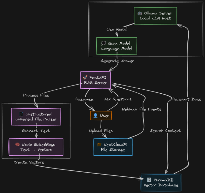 Diagram showing the architecture of the application